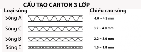 Cấu tạo thùng carton 3 lớp