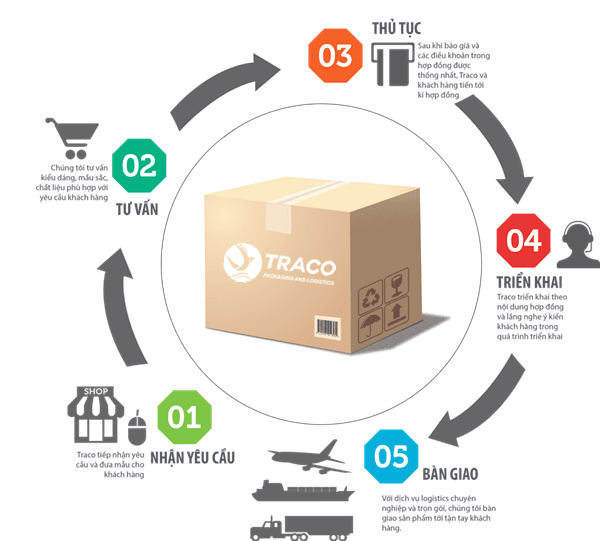 Quy Trình Sản Xuất Thùng Carton 7 Lớp