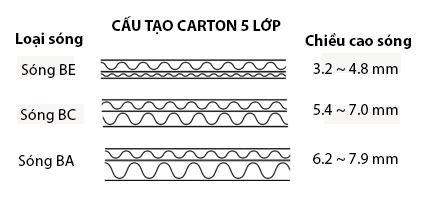 Cấu tạo thùng carton 5 lớp